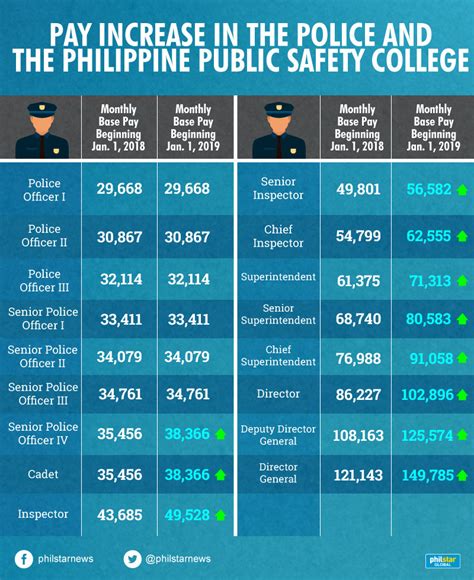 2nd lieutenant salary|Philippine Army ranks and salaries .